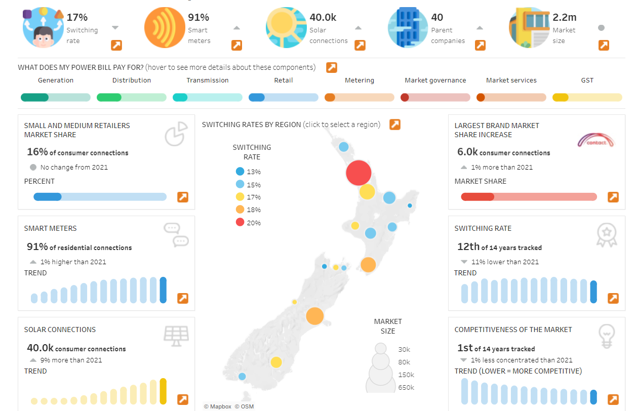 Organisations Using Tableau NZ - electricity dashboards