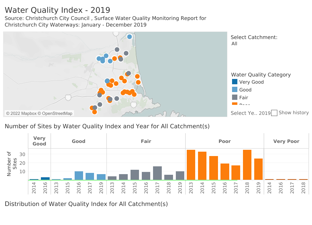 Organisations Using Tableau NZ - Water Quality Index