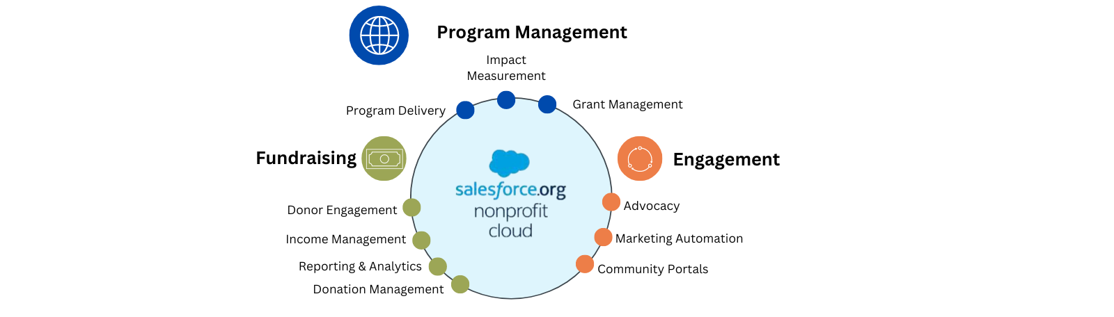 Salesforce not for profit cloud